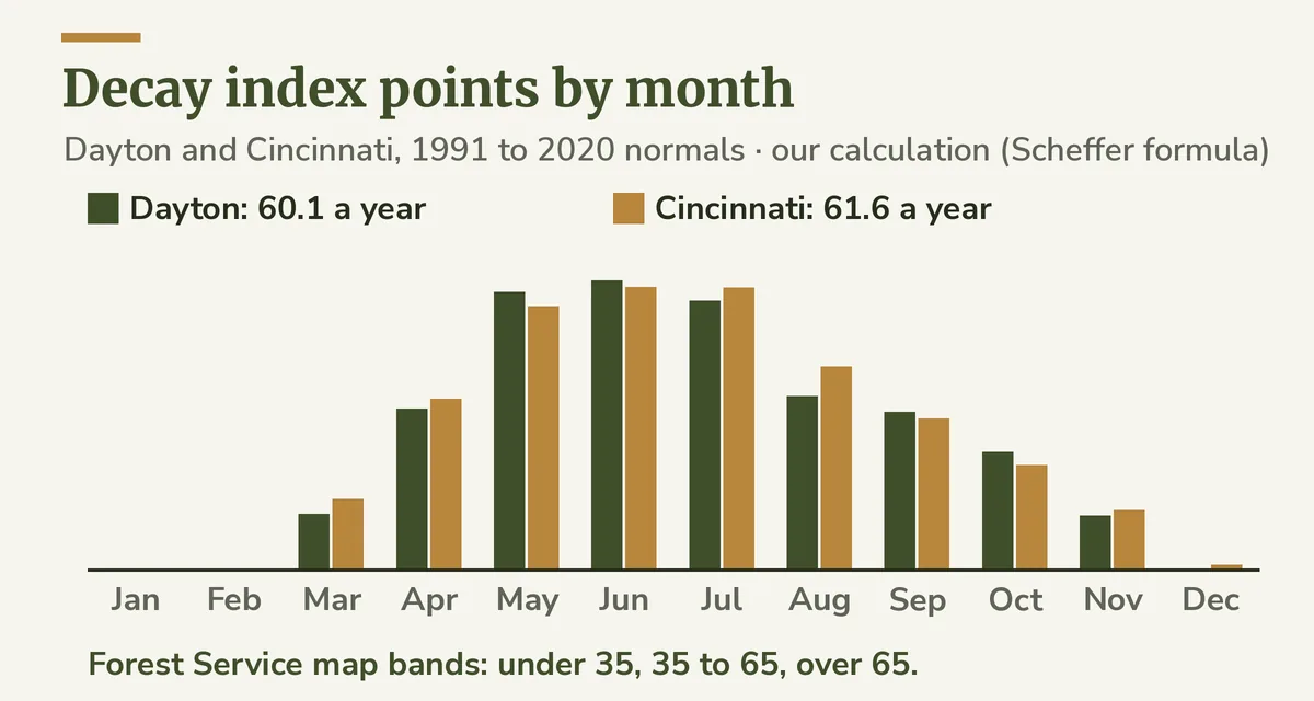Paired bars of decay index points by month for Dayton and Cincinnati, zero in winter and highest from May to July, with both annual totals inside the middle hazard band