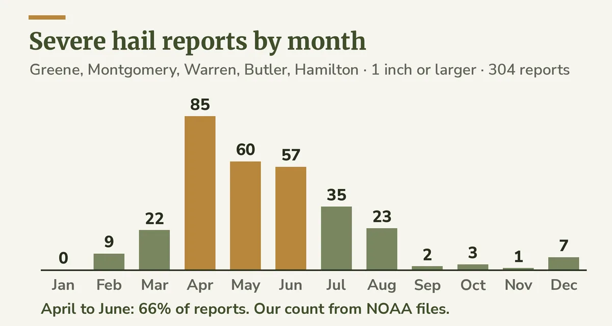 Bar chart of severe hail reports in five southwest Ohio counties by month from 2006 to 2025, highest in April, then May and June
