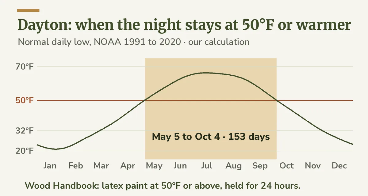 Line chart of Dayton's normal daily low through the year with the stretch from May 5 to October 4 shaded where the low stays at or above 50 degrees