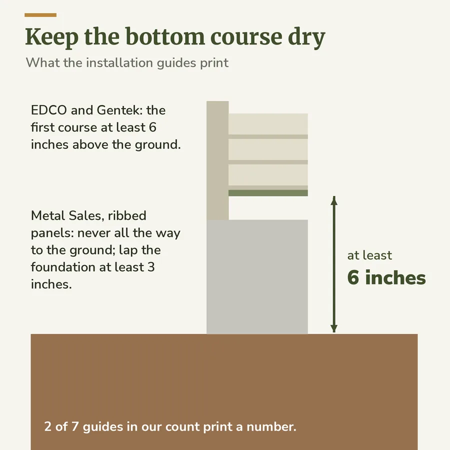 Diagram of the base of a metal-sided wall: the first course at least 6 inches above the ground, as the EDCO and Gentek guides require, and ribbed panels lapping the foundation at least 3 inches, as Metal Sales asks