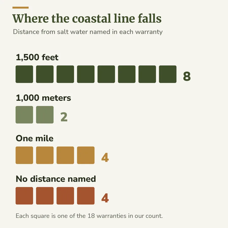 Chart of where 18 metal siding warranties draw their salt water line: 1,500 feet for 8, 1,000 meters for 2, one mile for 4, no distance for 4