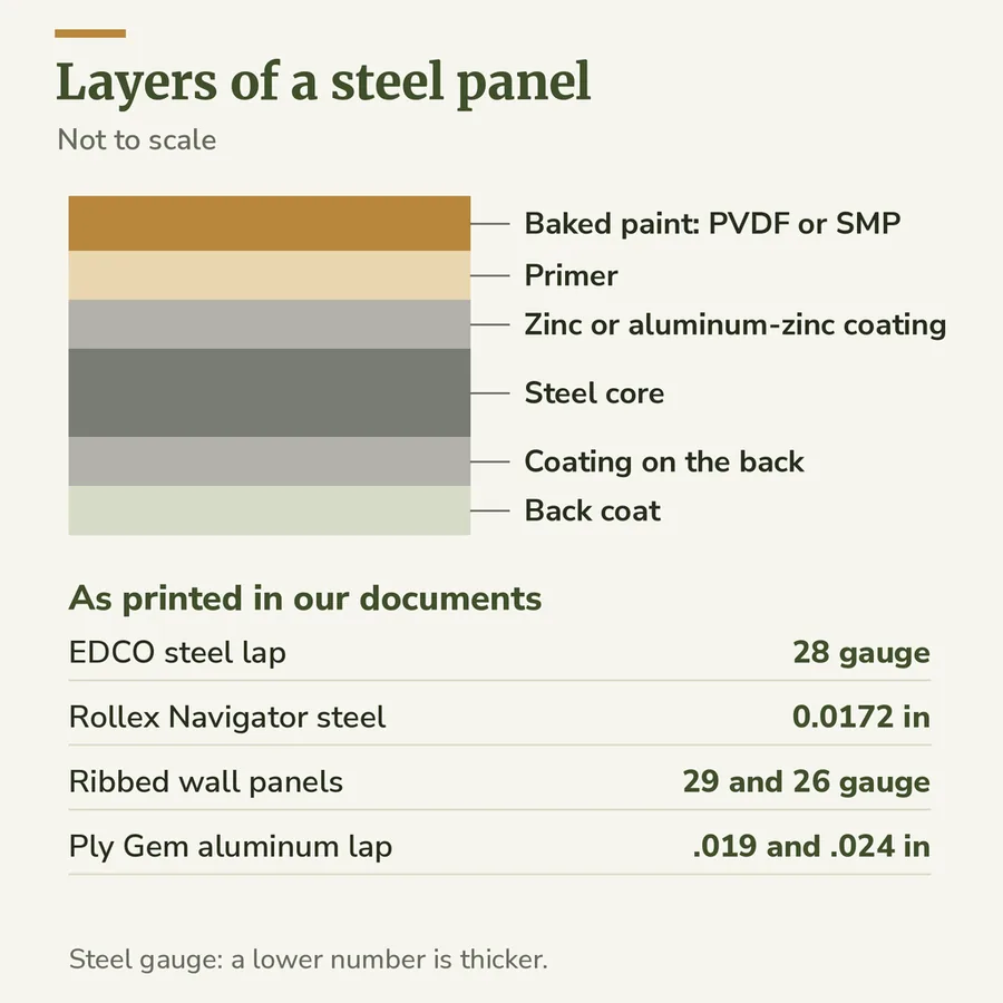 Diagram of a coated steel siding panel in layers: steel core, zinc or aluminum-zinc coating, primer and baked paint, with the gauges printed in our documents