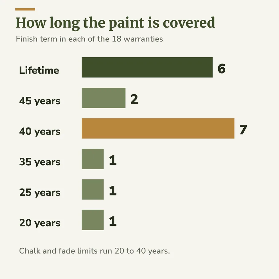 Bar chart of the finish term in 18 metal siding warranties: lifetime in 6, 40 years in the most common group, 20 to 45 years in the rest