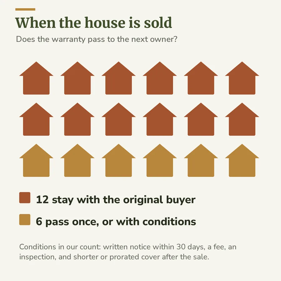 Eighteen house icons: 12 metal siding warranties stay with the original buyer and 6 pass to the next owner once or with conditions