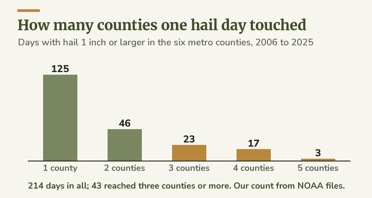 Bar chart of Denver metro hail days by how many of six counties logged hail of an inch or more that day, most in one county only