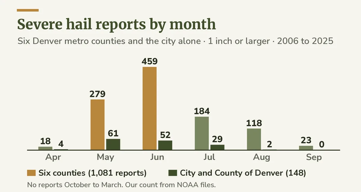 Bar chart of severe hail reports in six Denver metro counties by month from 2006 to 2025, highest in June, then May and July