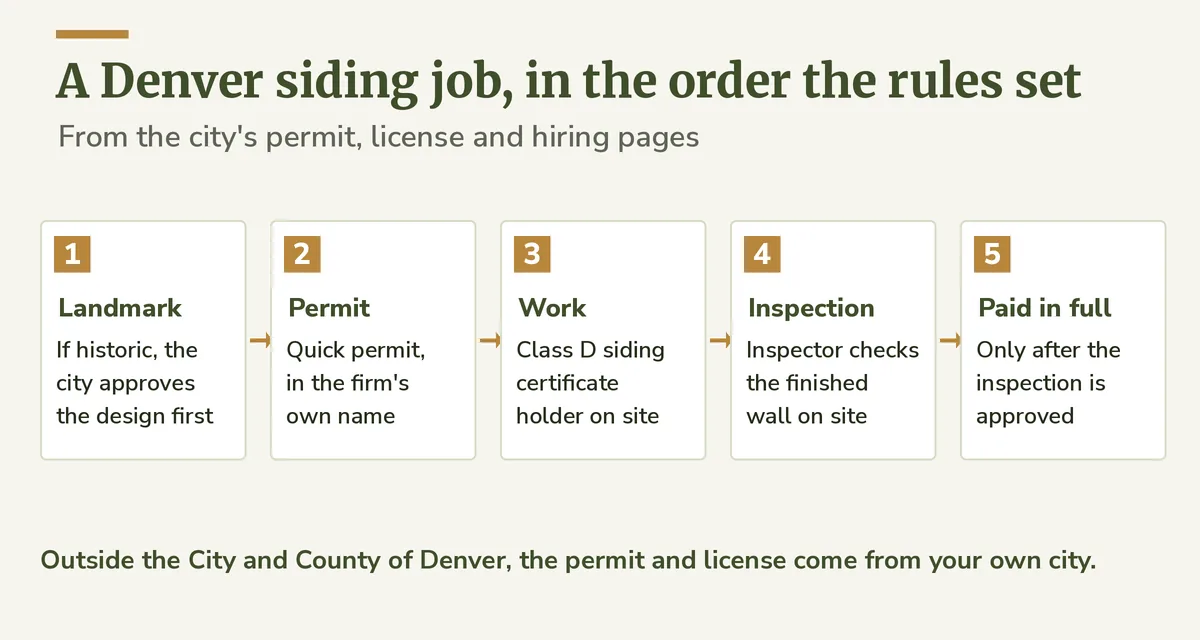Flow diagram of a Denver siding job: Landmark approval if historic, quick permit in the contractor's name, work, field inspection, then the last payment