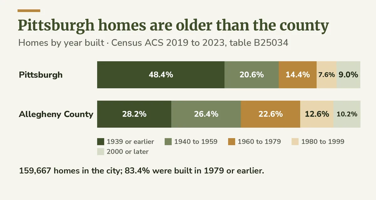 Two stacked Census ACS bars by year built: 48.4 percent of Pittsburgh homes date from 1939 or earlier against 28.2 percent in Allegheny County