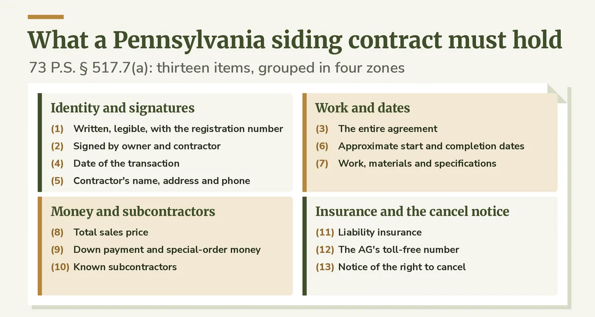 Diagram of a contract page with HICPA items (1) to (13) in four zones: identity and signatures, work and dates, money and subcontractors, insurance and the cancel notice