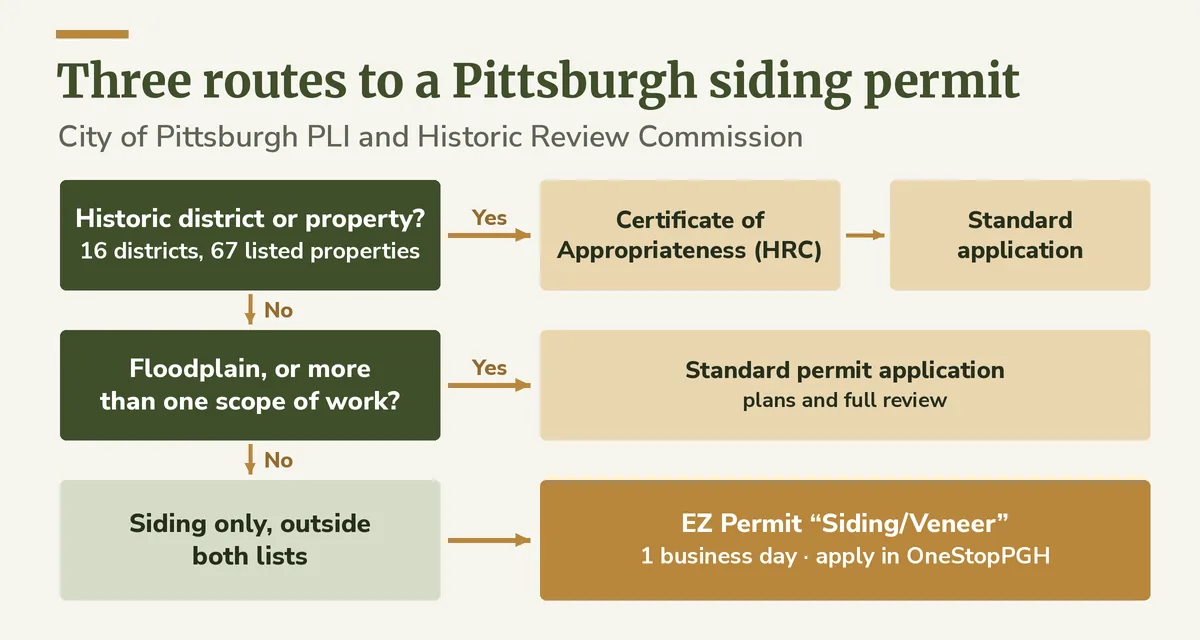 Decision path for a Pittsburgh siding permit: a historic district or property leads to a Certificate of Appropriateness and a standard permit, floodplain or several scopes to a standard permit, otherwise the one-day EZ Permit