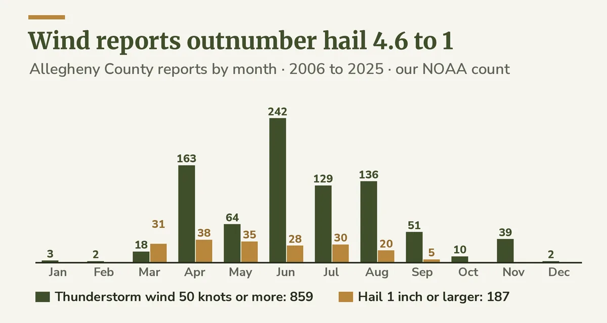 Bar chart of our NOAA count for Allegheny County by month: wind reports peak at 242 in June, hail never passes 38 a month