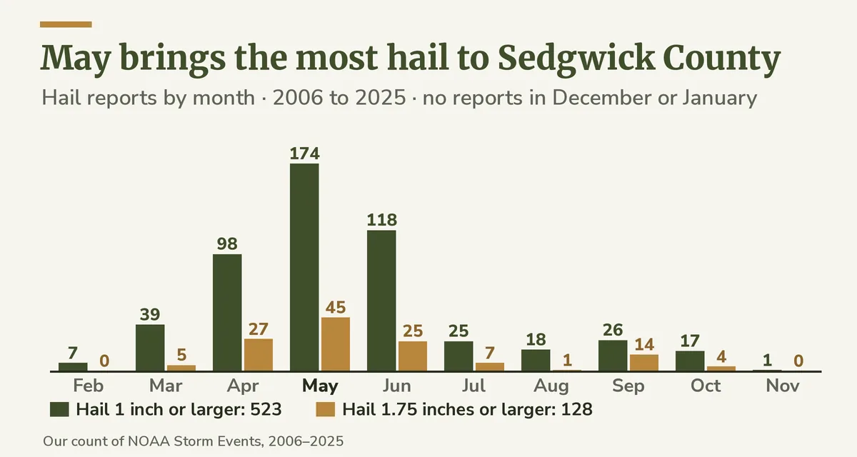 Bar chart of Sedgwick County hail reports by month from our NOAA count, hail 1 inch or larger and hail 1.75 inches or larger, with May the highest