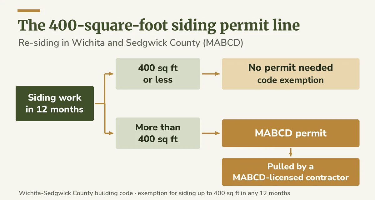 Flow chart of the MABCD siding permit line: 400 square feet or less in 12 months needs no permit, more than 400 square feet needs a permit pulled by a licensed contractor