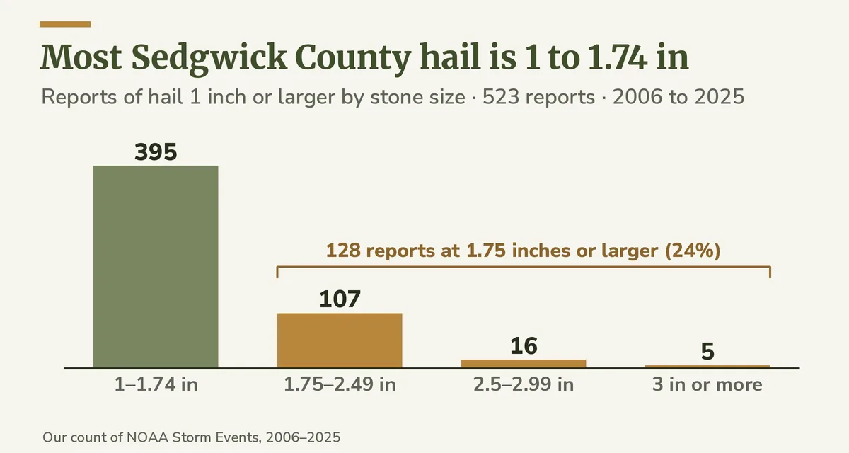 Bar chart of Sedgwick County hail reports by stone size from our NOAA count: 395 from 1 to 1.74 inches, 107 from 1.75 to 2.49, 16 from 2.5 to 2.99 and 5 of 3 inches or more
