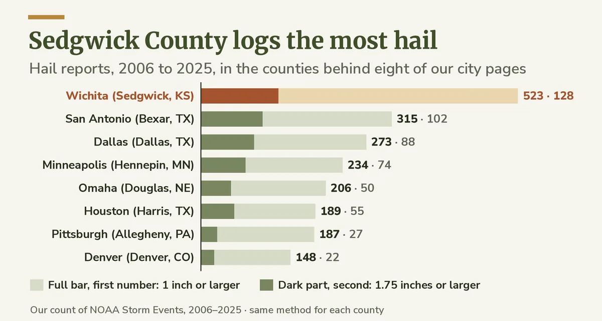 Bar chart of severe hail reports from 2006 to 2025 in the counties behind eight Siding Pros USA city pages, with Sedgwick County, Wichita, the highest