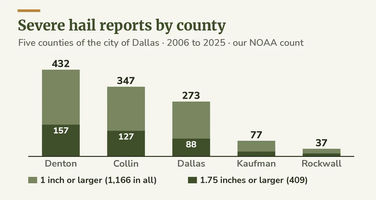 Bar chart of hail reports 1 inch or larger in Denton, Collin, Dallas, Kaufman and Rockwall counties from 2006 to 2025, with the share of 1.75-inch hail shaded in each bar
