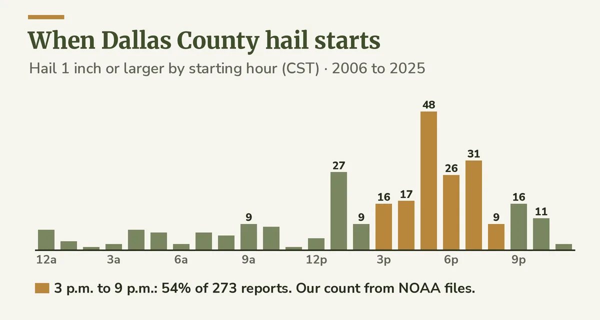 Bar chart of Dallas County hail reports 1 inch or larger by starting hour, Central Standard Time, peaking at 5 p.m. with most reports between 3 and 9 p.m.