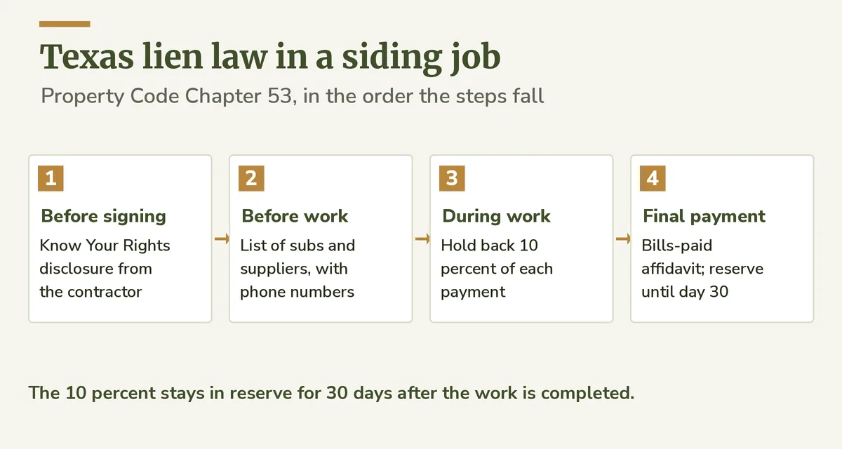 Timeline of a Texas residential siding contract: disclosure before signing, list of subcontractors before work, 10 percent held during work and for 30 days after, bills-paid affidavit with the final payment