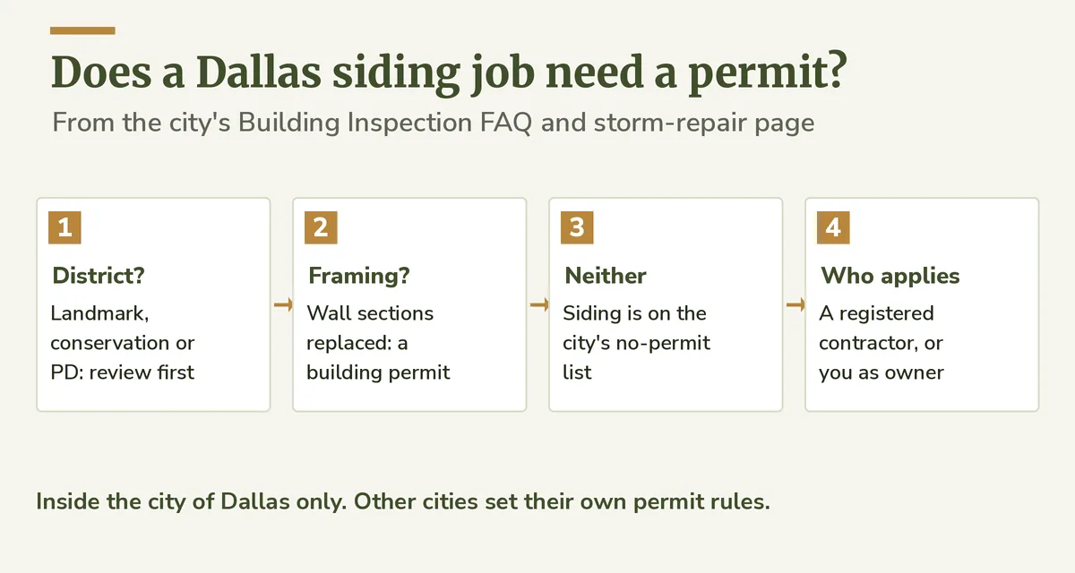 Decision chart for a Dallas siding job: inside a landmark, conservation or planned development district, review comes first; if wall framing is replaced, a building permit; otherwise siding is on the no-permit list