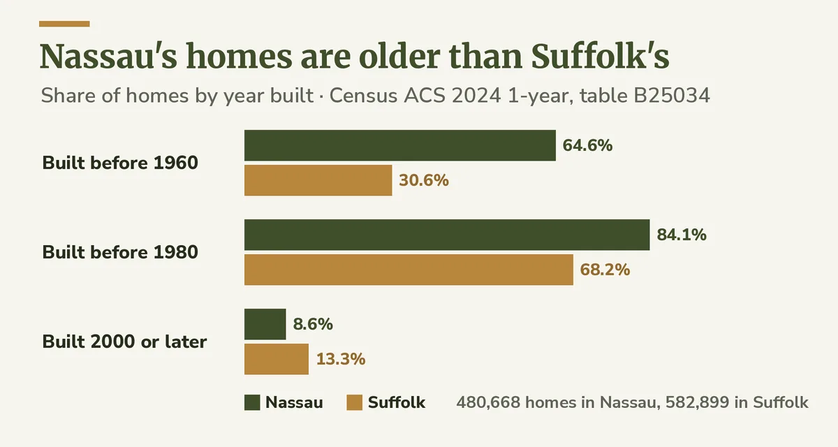 Chart comparing Nassau and Suffolk homes built before 1960, before 1980 and after 2000, from Census figures