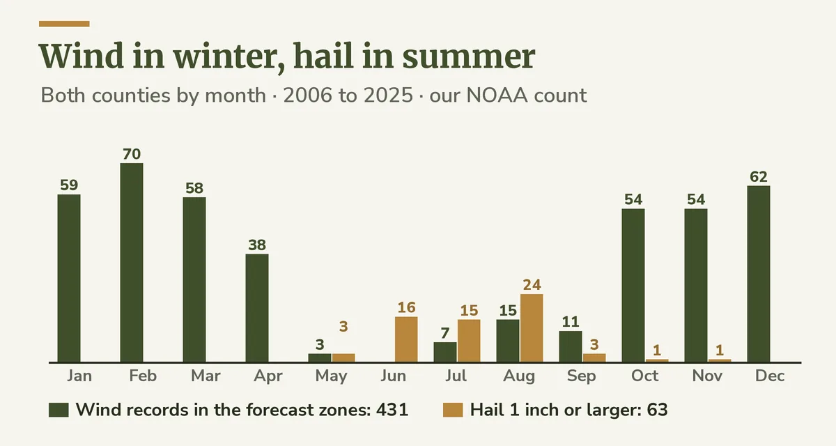 Bar chart by month: wind records peak from October to March, hail reports sit in June to August