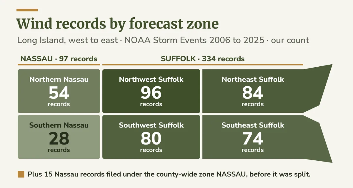 Chart of Long Island split into six NWS forecast zones, each labeled with its count of wind records from 2006 to 2025