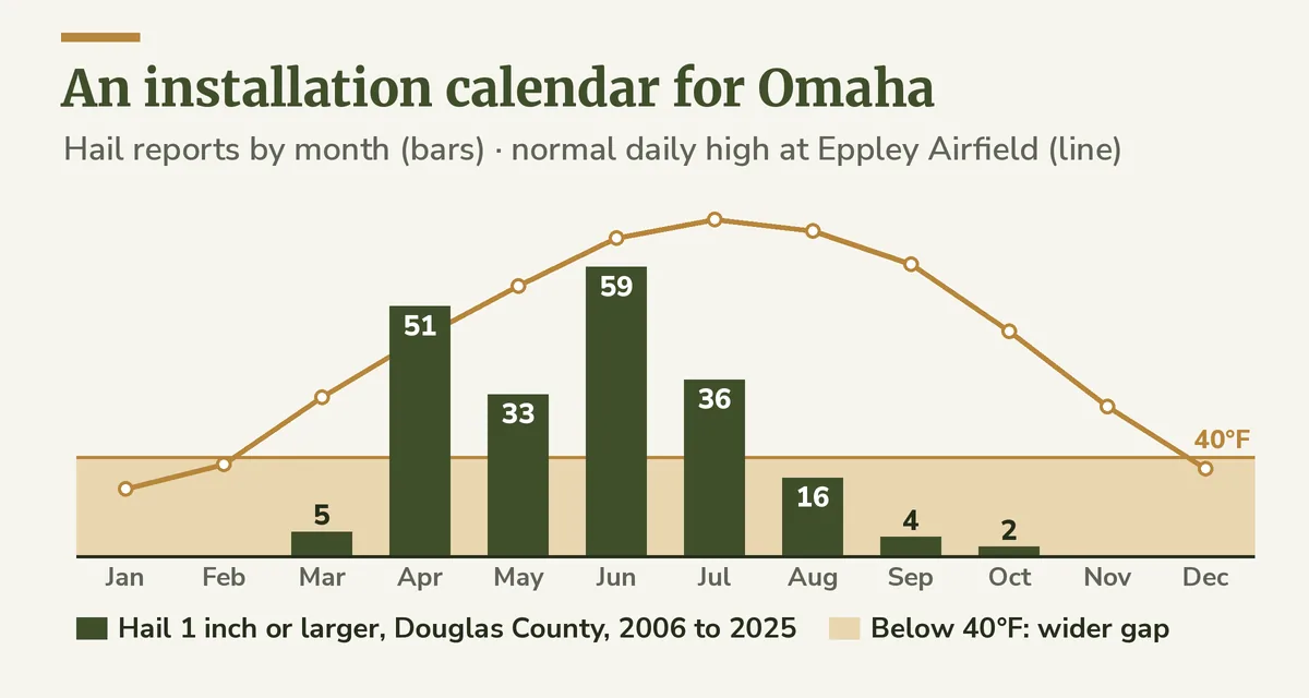 Chart of Omaha hail reports by month, peaking in June and April, with the normal daily high as a line