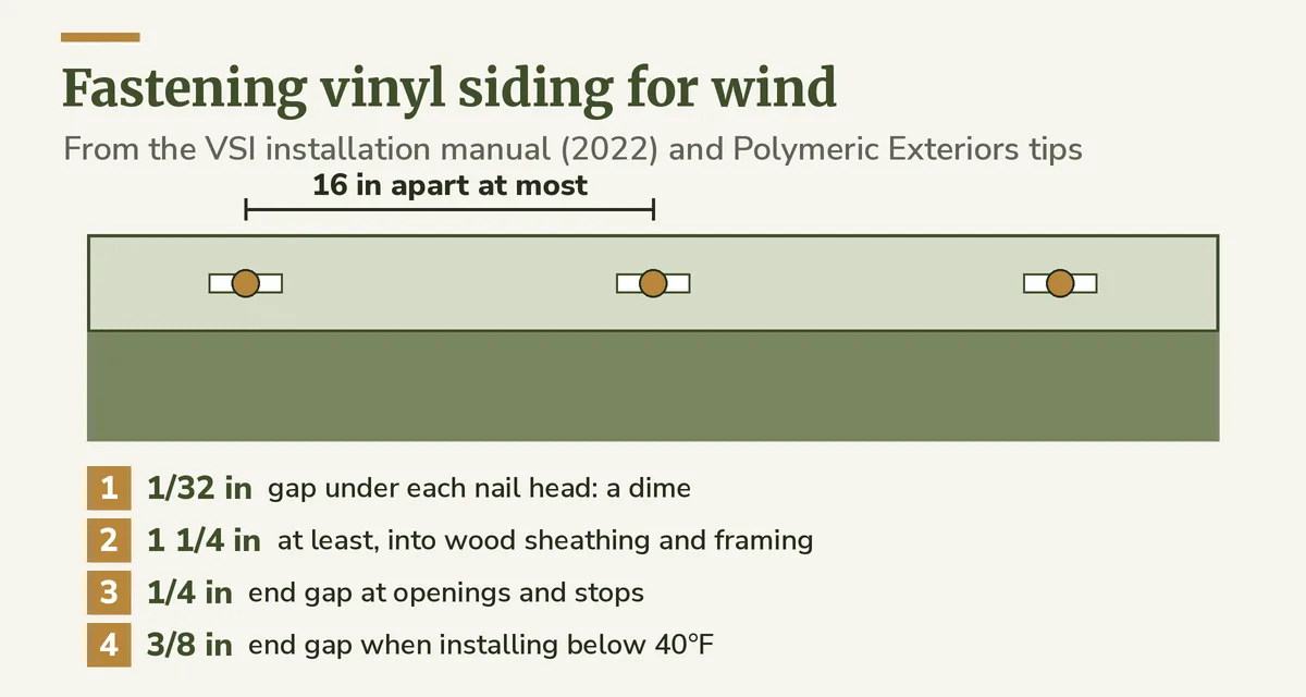 Diagram of a vinyl panel nailing hem with nail spacing, nail depth, the gap under the head and end gaps