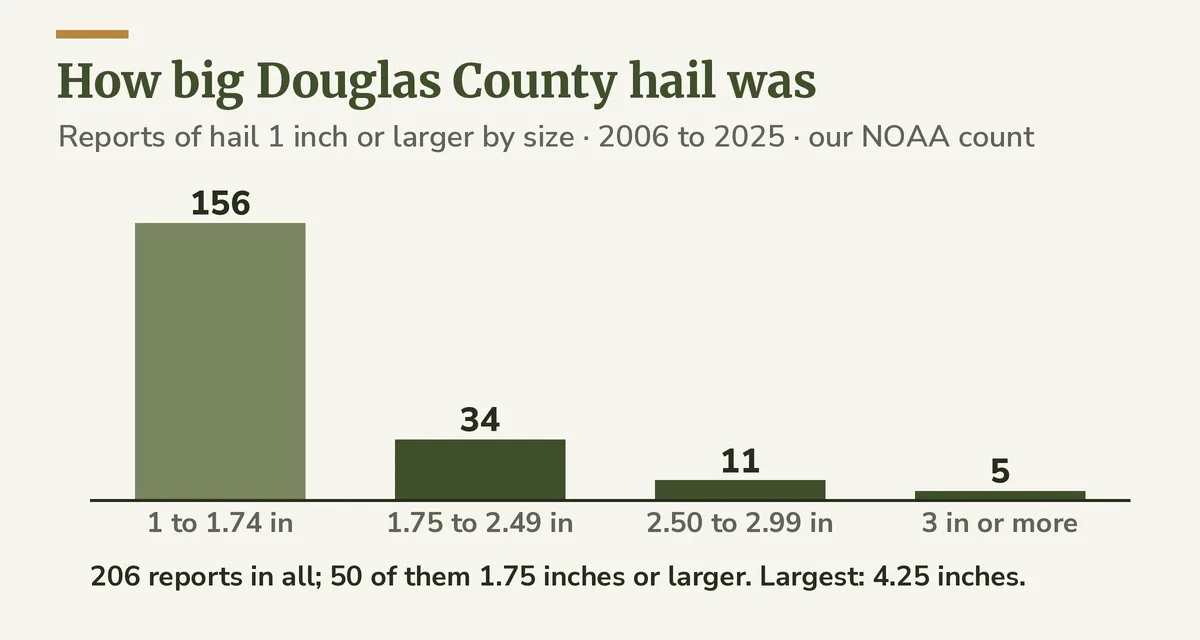 Bar chart of Douglas County hail reports in four size bands