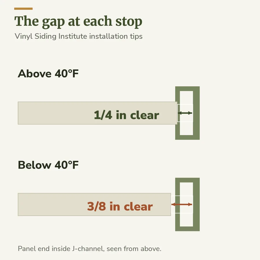 Diagram of a vinyl panel end inside a J-channel seen from above, with a quarter-inch clearance marked above 40 degrees Fahrenheit and three-eighths of an inch below