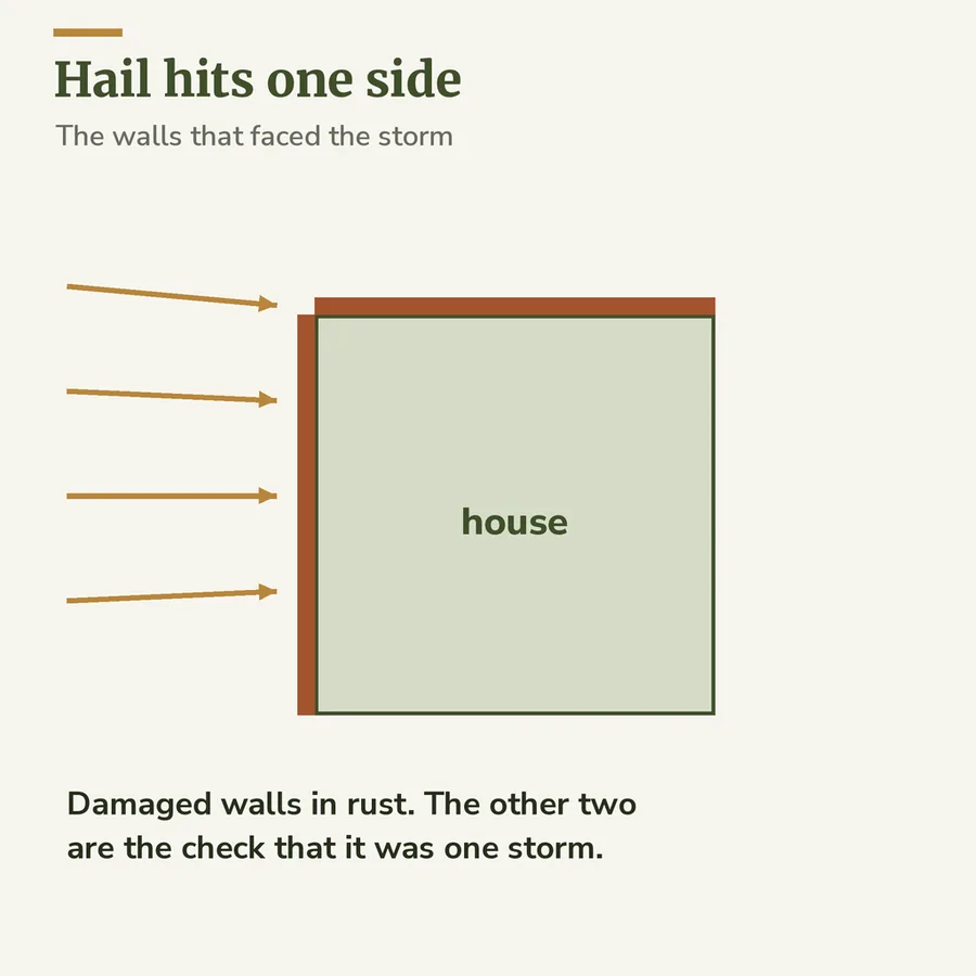 Plan-view diagram of a house with hail arriving from one side, the two walls that faced the storm marked as damaged and the other two clean