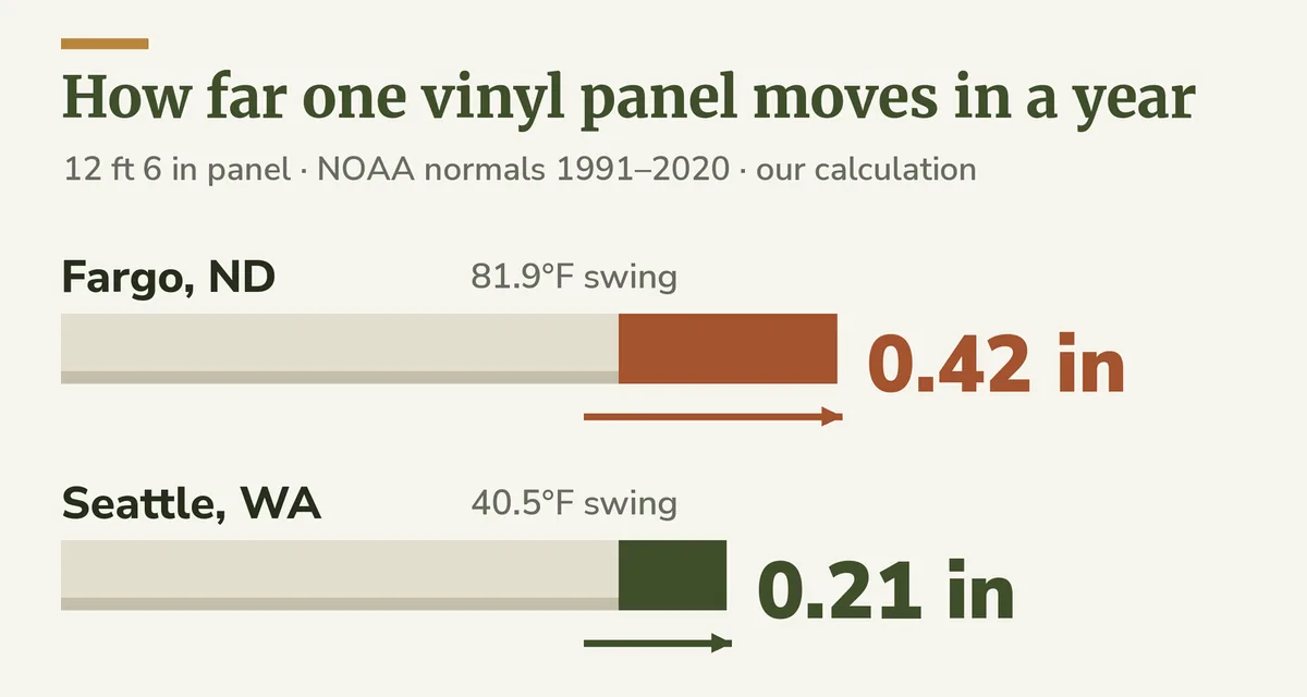Chart comparing how far a 12-foot-6-inch vinyl panel grows in a year: 0.42 inch in Fargo, ND with a 81.9 degrees swing, and 0.21 inch in Seattle, WA with a 40.5 degrees swing
