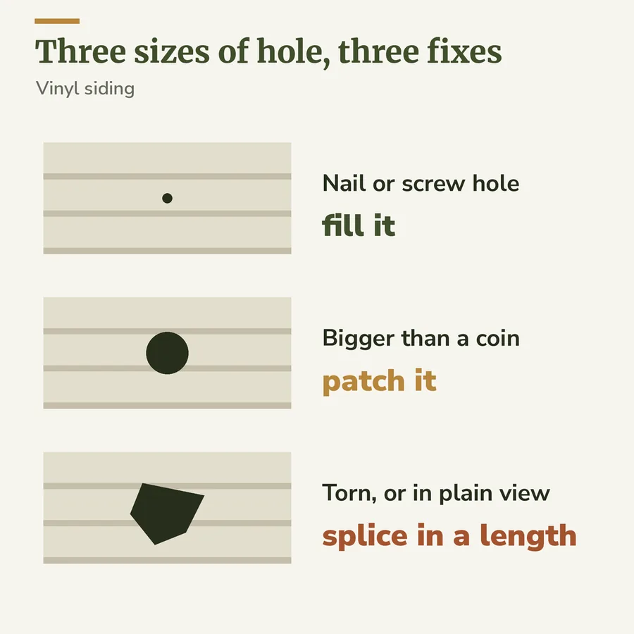 Diagram of three vinyl siding holes of increasing size: a nail hole to fill, a coin-sized hole to patch, and a torn hole where a new length is spliced in