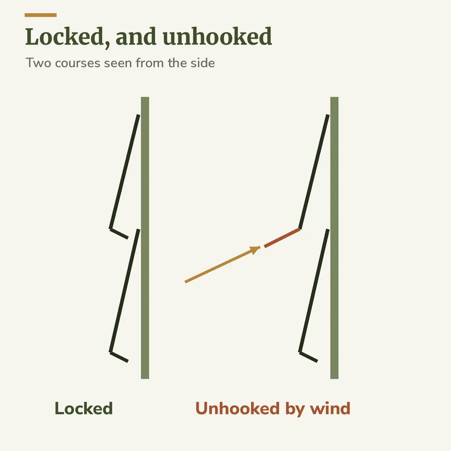 Side-view diagram of two vinyl siding courses, one with its bottom lock engaged and one unhooked by wind, with an arrow showing the gust getting under the edge