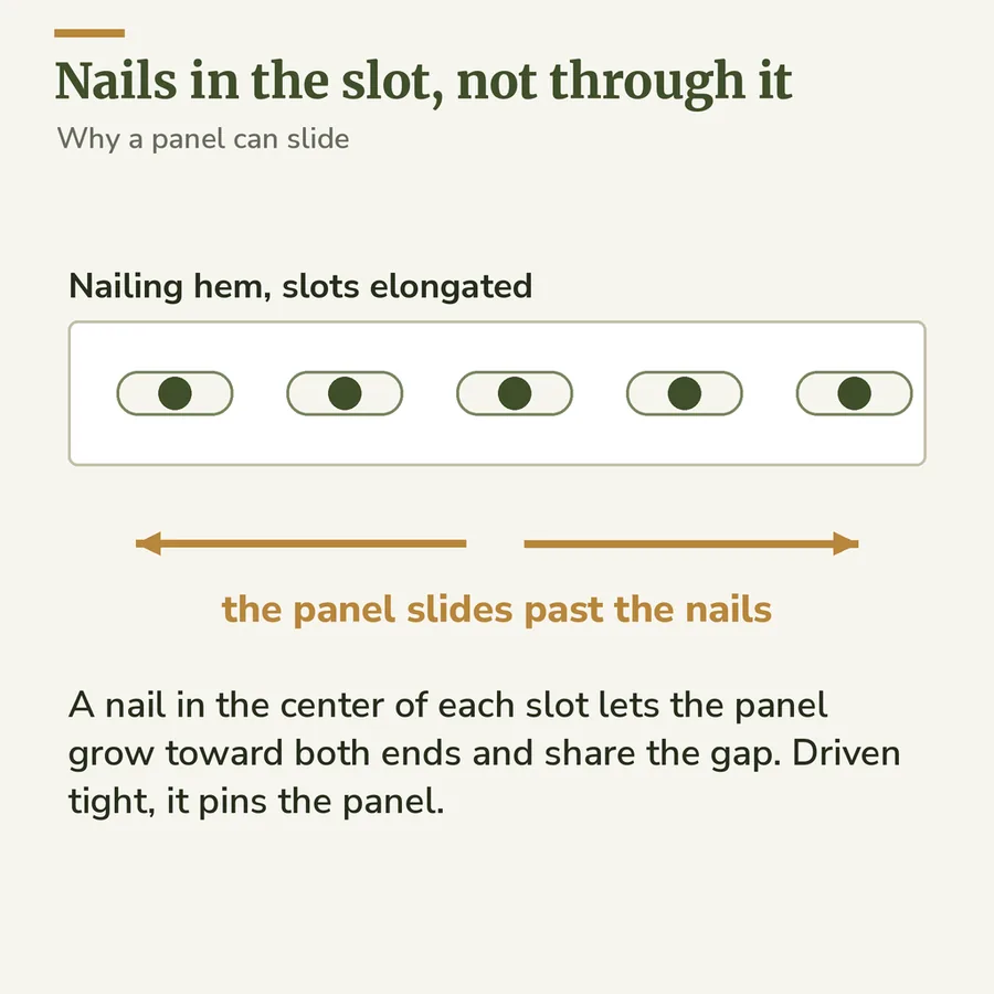 Diagram of a vinyl siding nailing hem with nails in the center of five elongated slots and arrows showing the panel sliding toward both ends