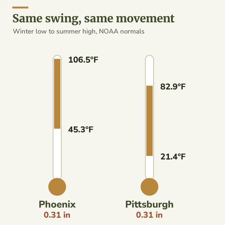 Two thermometers comparing Phoenix and Pittsburgh normal winter lows and summer highs, each with a panel movement of 0.31 inch