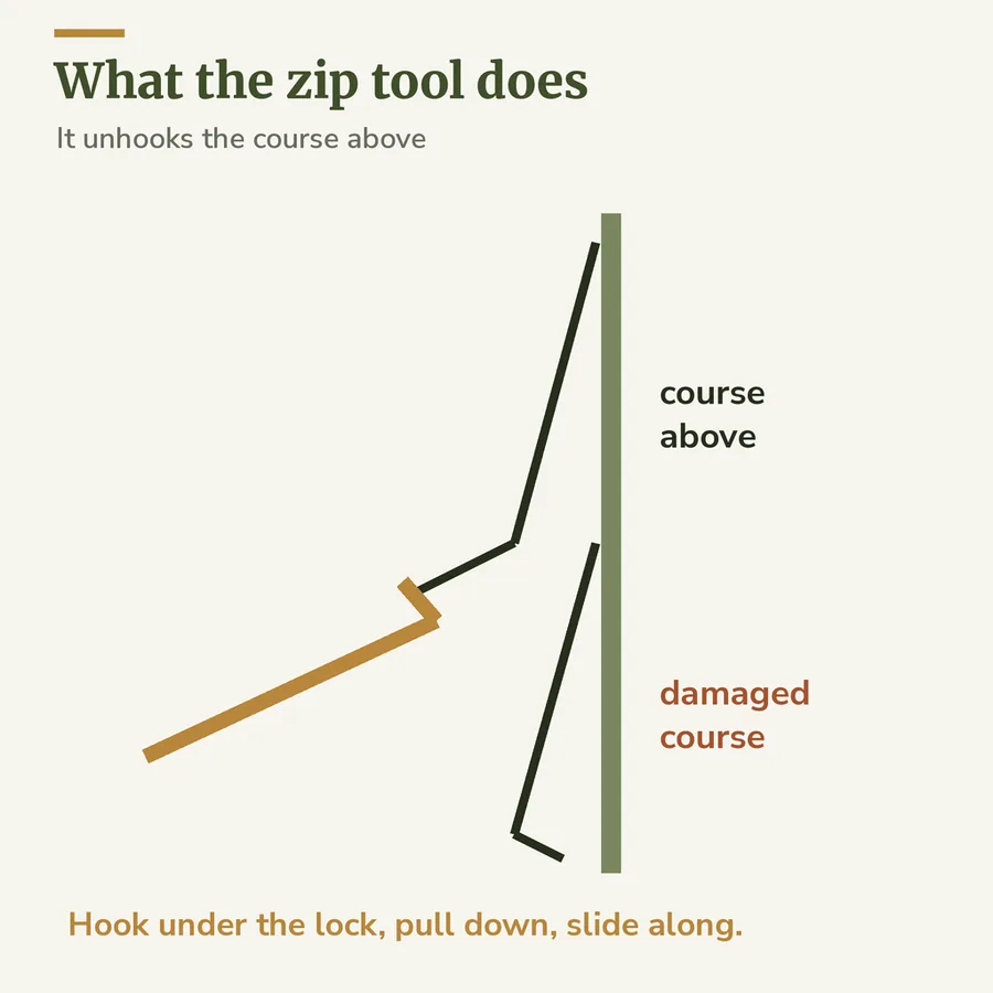 Side-view diagram of a zip tool hooked under the bottom lock of the vinyl siding course above a damaged course, pulling it down and away from the wall