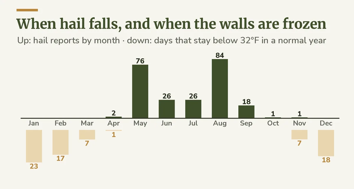 Twelve-month chart of hail reports against days that stay below freezing in Minneapolis