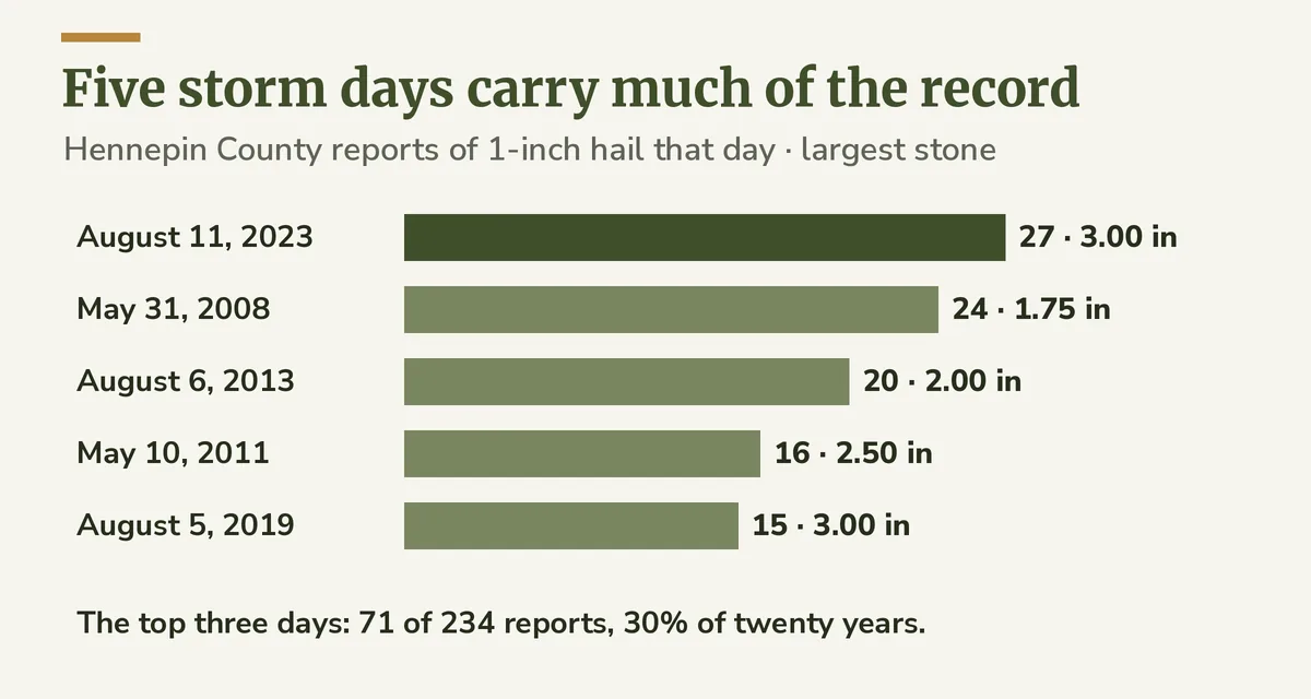 Bars of the five Hennepin County days with the most hail reports, led by August 11, 2023 with 27