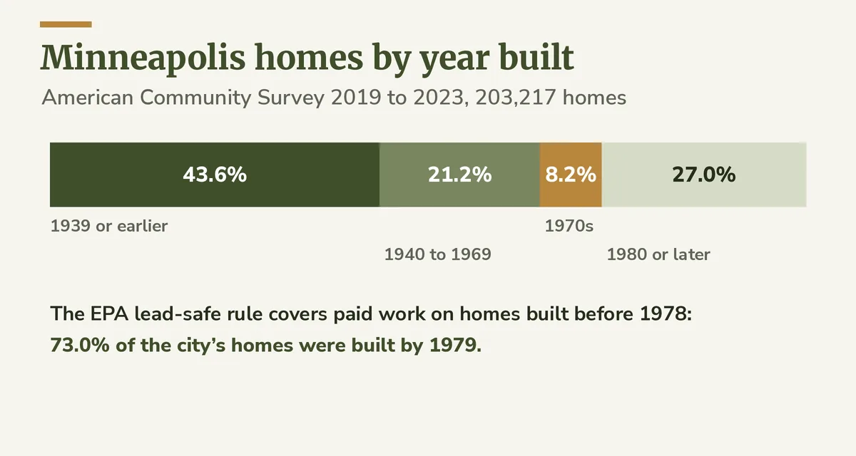 Bar of Minneapolis homes by year built: 43.6 percent in 1939 or earlier, 21.2 percent 1940 to 1969, 8.2 percent in the 1970s, 27.0 percent 1980 or later
