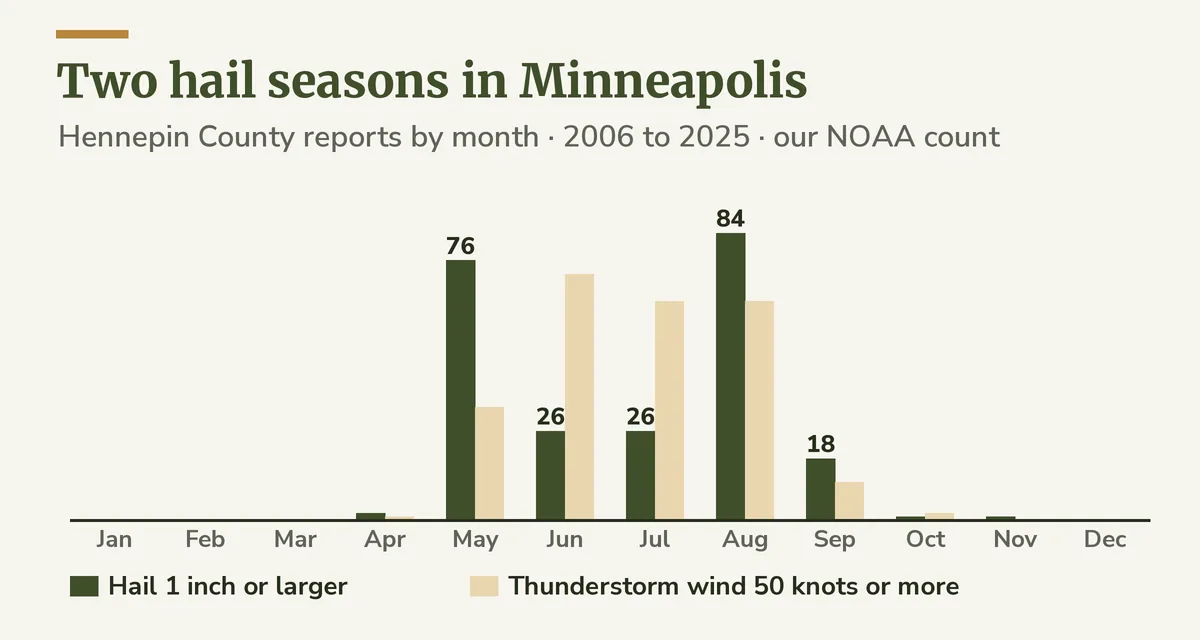 Bar chart of Hennepin County hail reports by month with tall bars in May and August