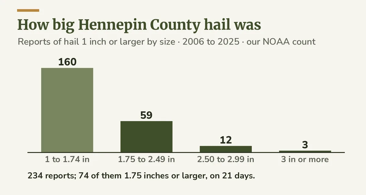 Bar chart of Hennepin County hail reports in four size bands