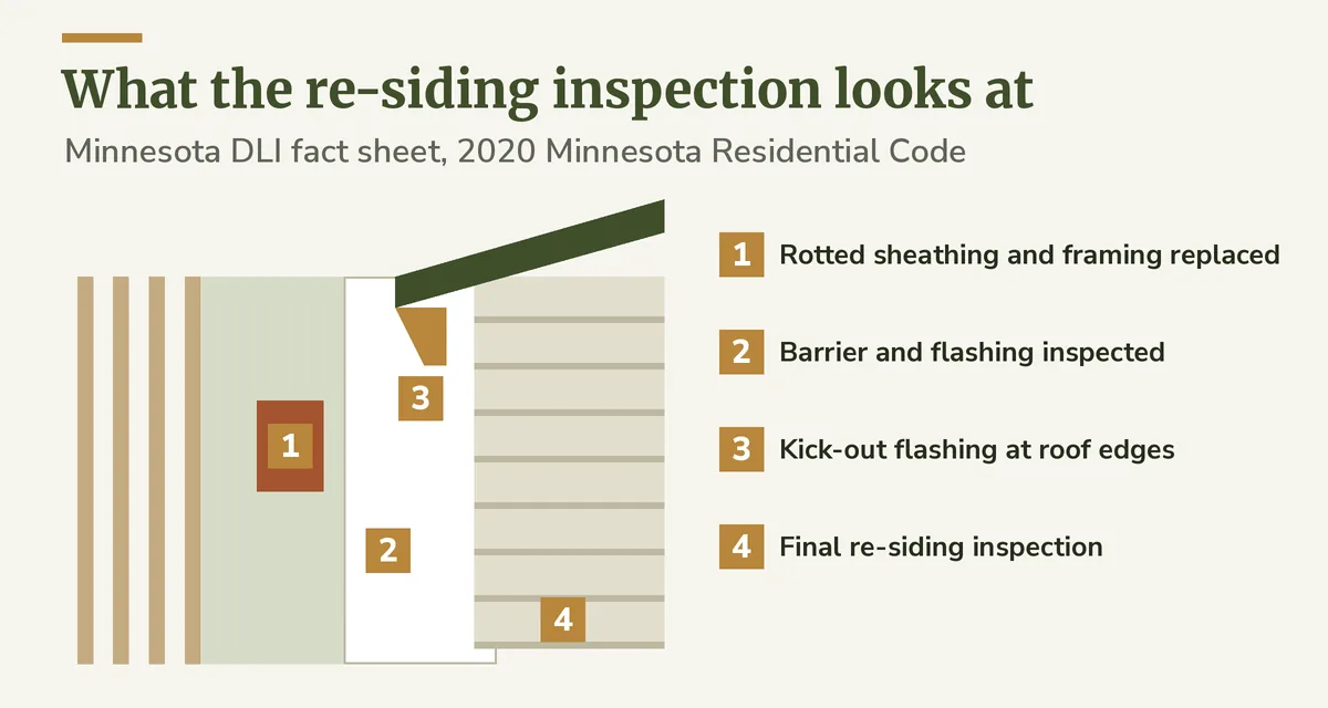 Cutaway of a wall being re-sided with four numbered checks: sheathing, barrier and flashing, kick-out flashing, final inspection