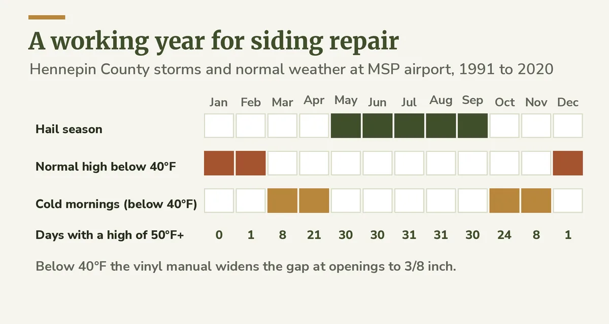 Twelve-month grid of hail season, months with a normal high below 40 degrees F, cold mornings and days of 50 degrees F or more in Minneapolis