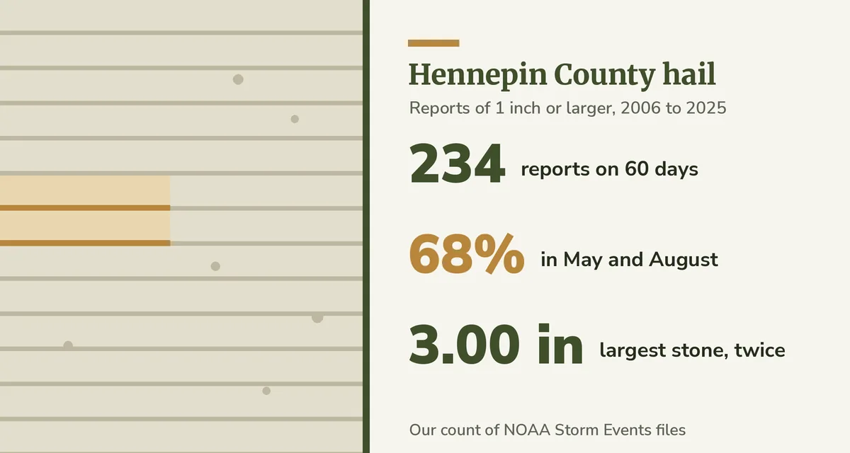 Lap siding wall with two new boards beside the Hennepin County hail figures: 234 reports, 68 percent in May and August, largest 3.00 inches