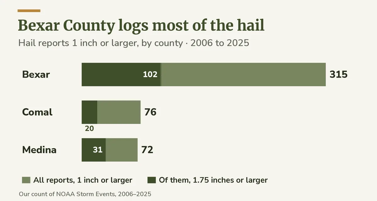 Bar chart of hail reports 1 inch or larger in Bexar, Comal and Medina counties from 2006 to 2025, with the part 1.75 inches or larger shaded darker