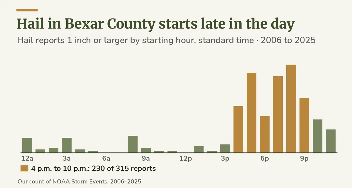 Bar chart of Bexar County hail reports by the hour the storm began, rising after 4 p.m. and staying high until about 10 p.m.