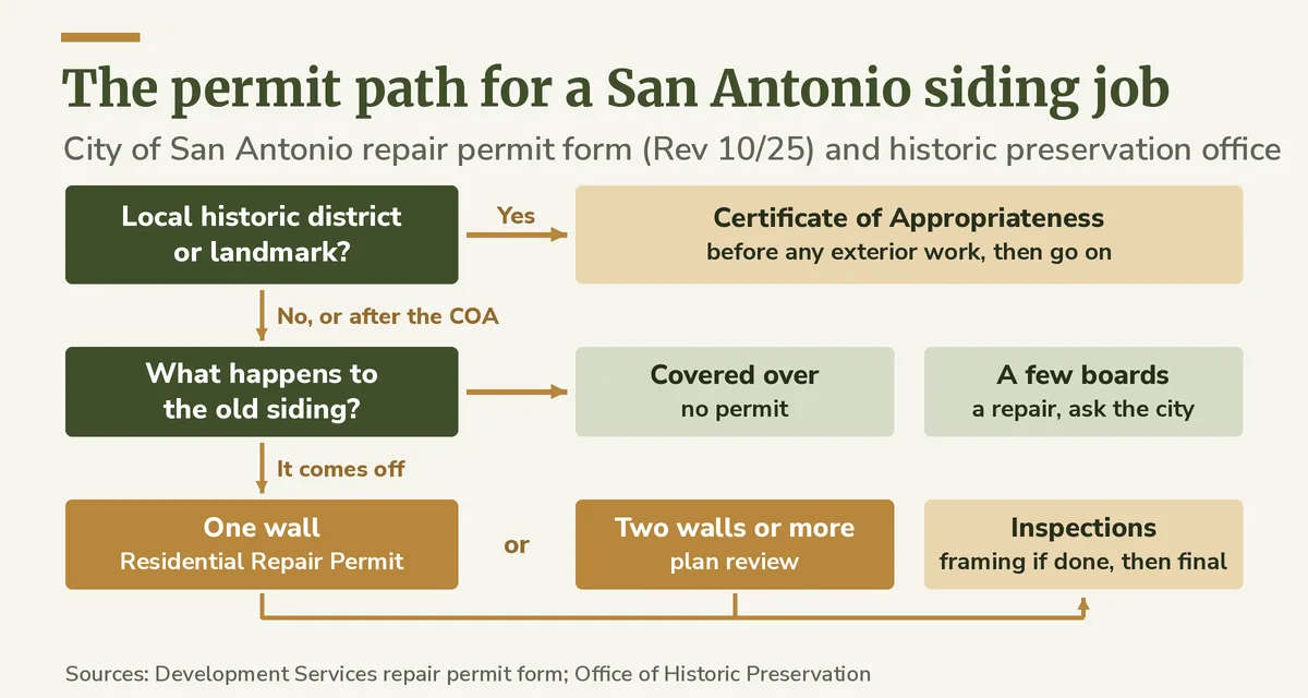 Flow chart of a San Antonio siding job: historic district first, then siding over old siding with no permit, replacement on one wall with a repair permit, two or more walls with plan review, framing with an extra inspection