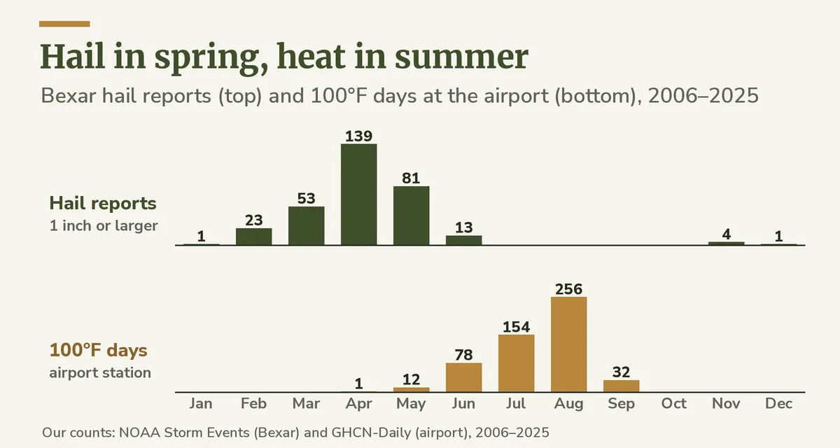 Two bar series by month: Bexar County hail reports peaking in April and May, and 100-degree days at the airport peaking in July and August