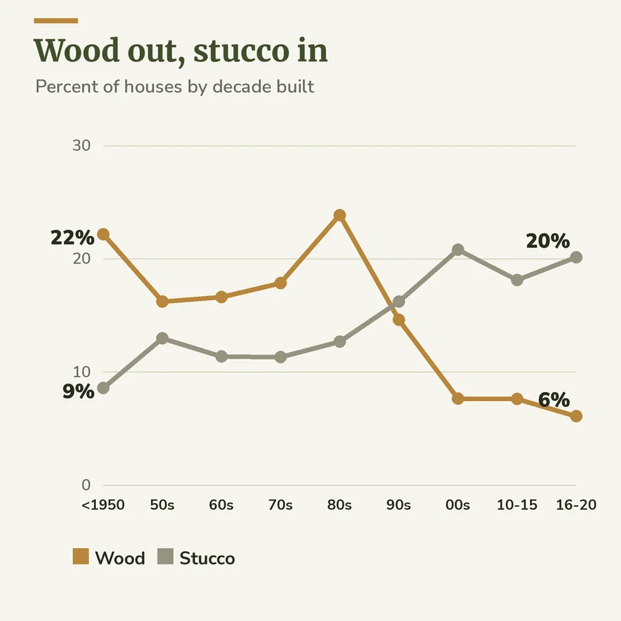 Line chart of wood and stucco on detached houses by decade built: wood falls from 22.2% before 1950 to 6.1% for 2016 to 2020, stucco rises from 8.6% to 20.1%